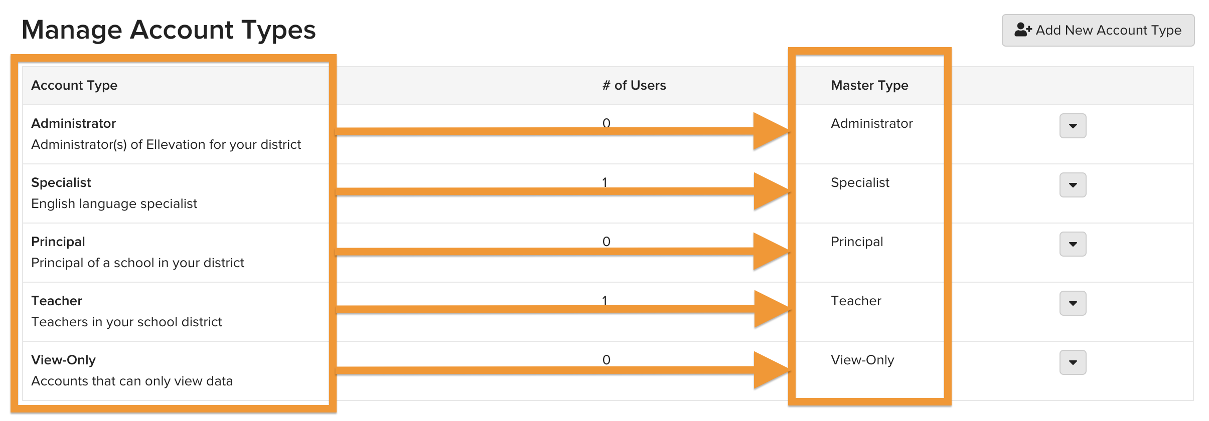 Screenshot of Ellevation's Account Types default list showing five types: Administrator, Specialist, Principal, Teacher, and View-Only