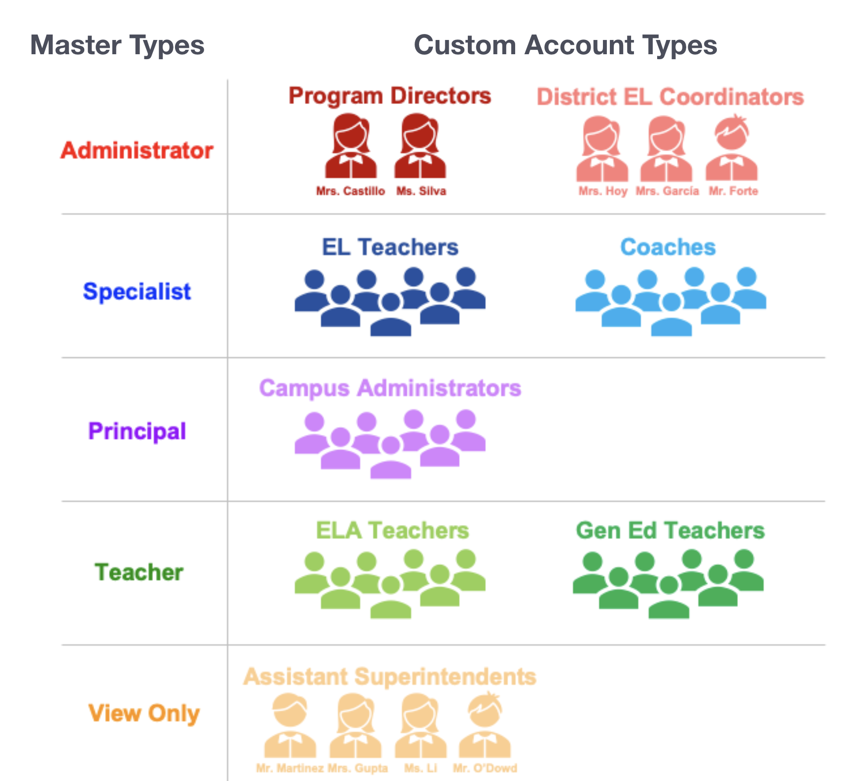 Diagram showing ELA Teacher and Gen Ed Teacher as two custom Account Types both aligned to the Teacher Master Type, illustrating how permissions can differ within the same Master Type