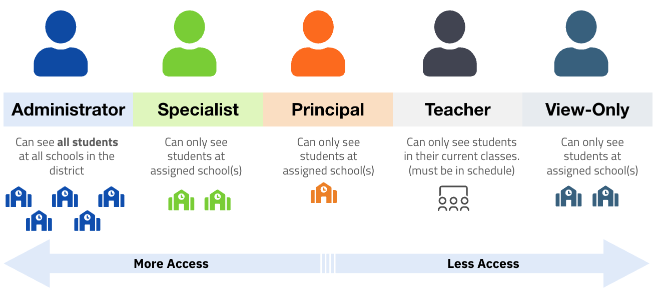 Diagram showing the student data access levels for each of the five Ellevation Master Types, from Administrator (broadest) to Teacher and View-Only (most restricted)