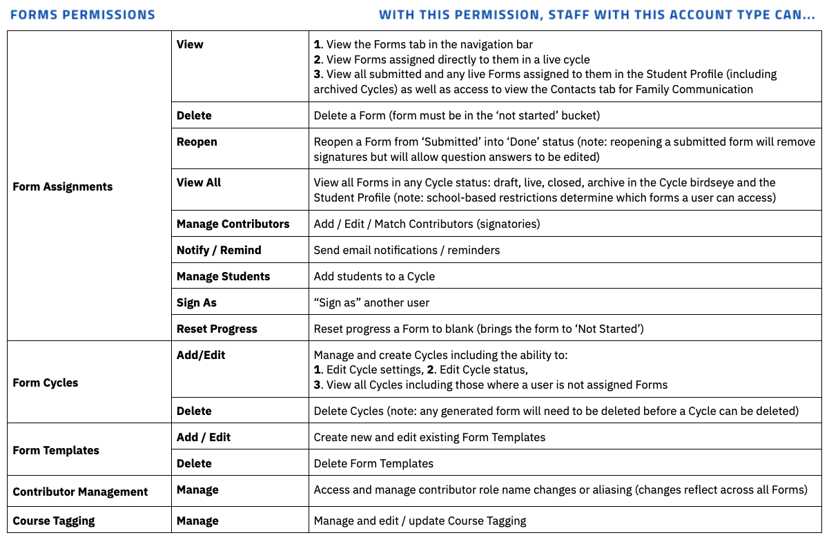 Table showing all available Forms permissions and which account types they can be granted to, including permissions for completing, reviewing, and managing Forms