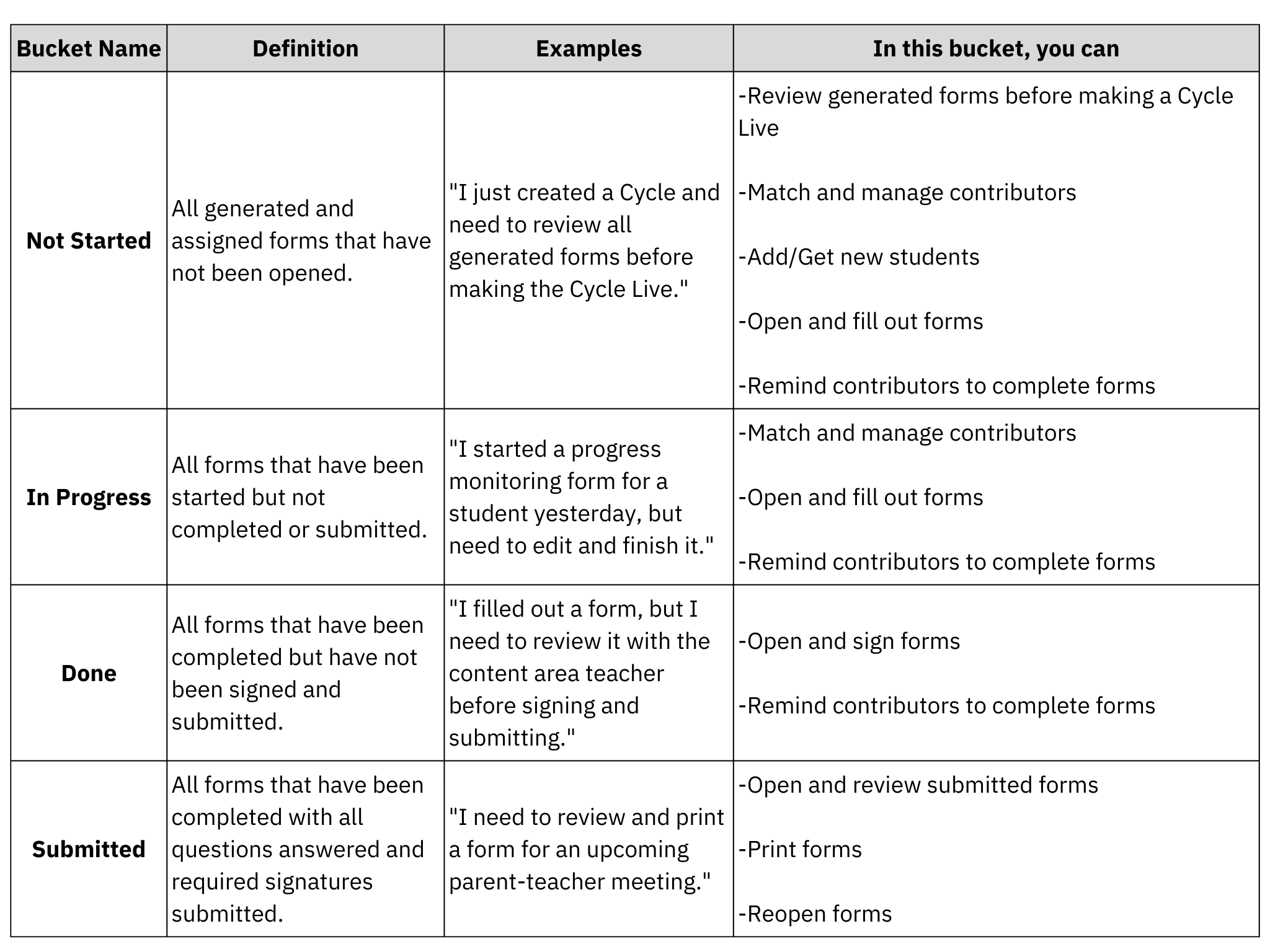 Table showing descriptions of the four form cycle progress buckets: Not Started, In Progress, Done Editing, and Submitted