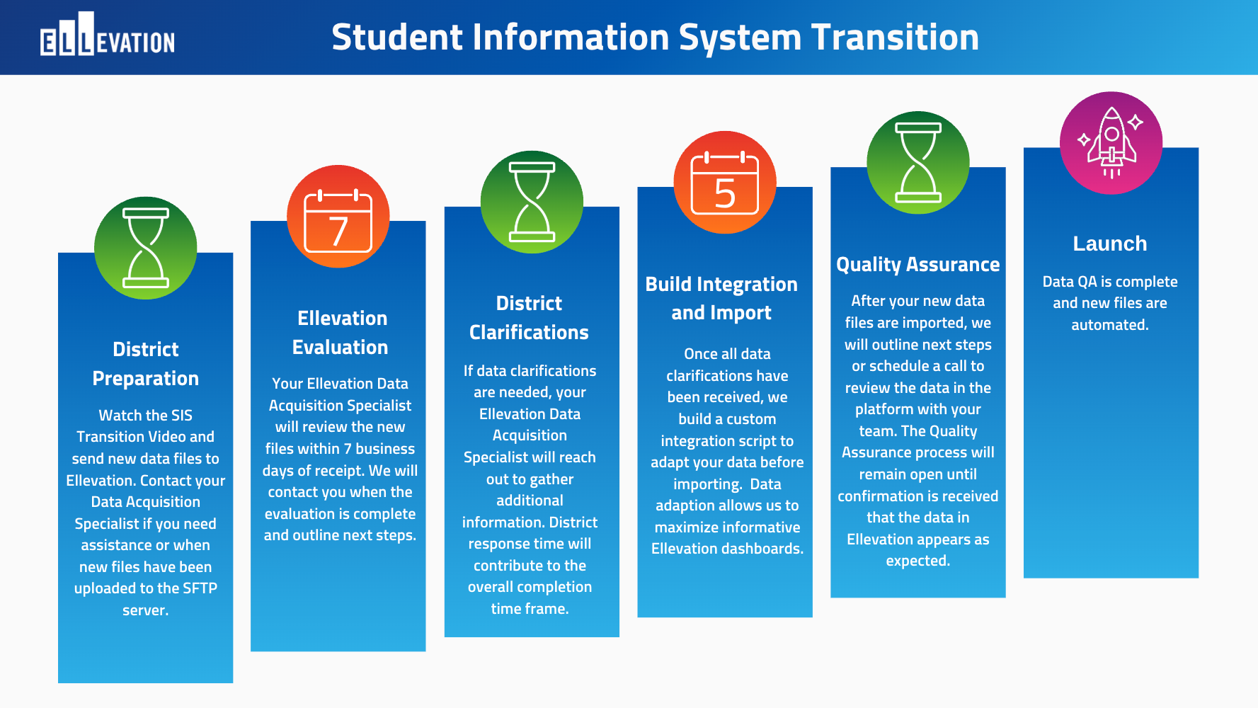 [Descriptive alt text needed: SIS transition roadmap]