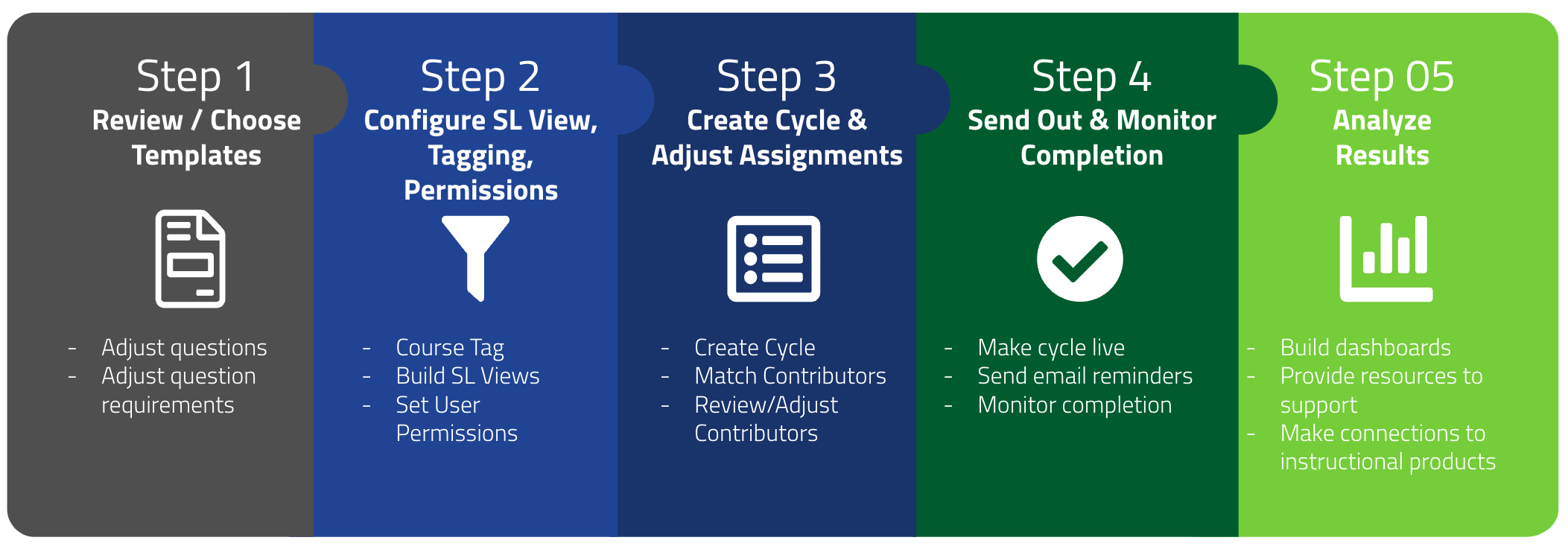 Diagram of the RFEP monitoring workflow in Ellevation