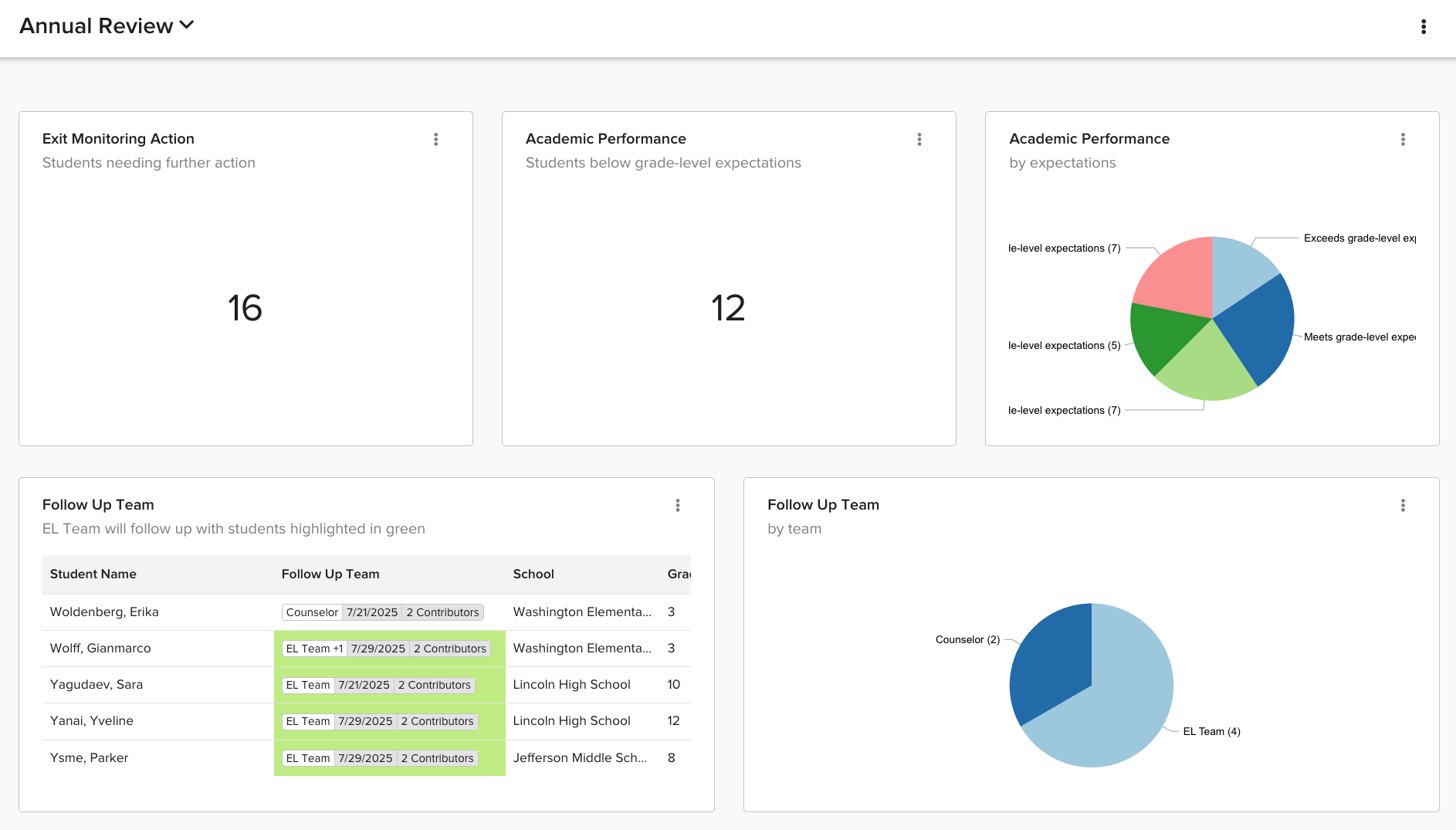 Example dashboard built from Forms data, displaying tiles for Exit Monitoring Action and Academic Performance responses.
