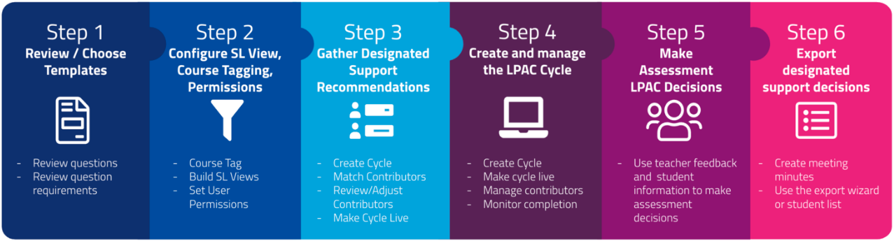 [ADD ALT TEXT: six-step MOY LPAC process overview]
