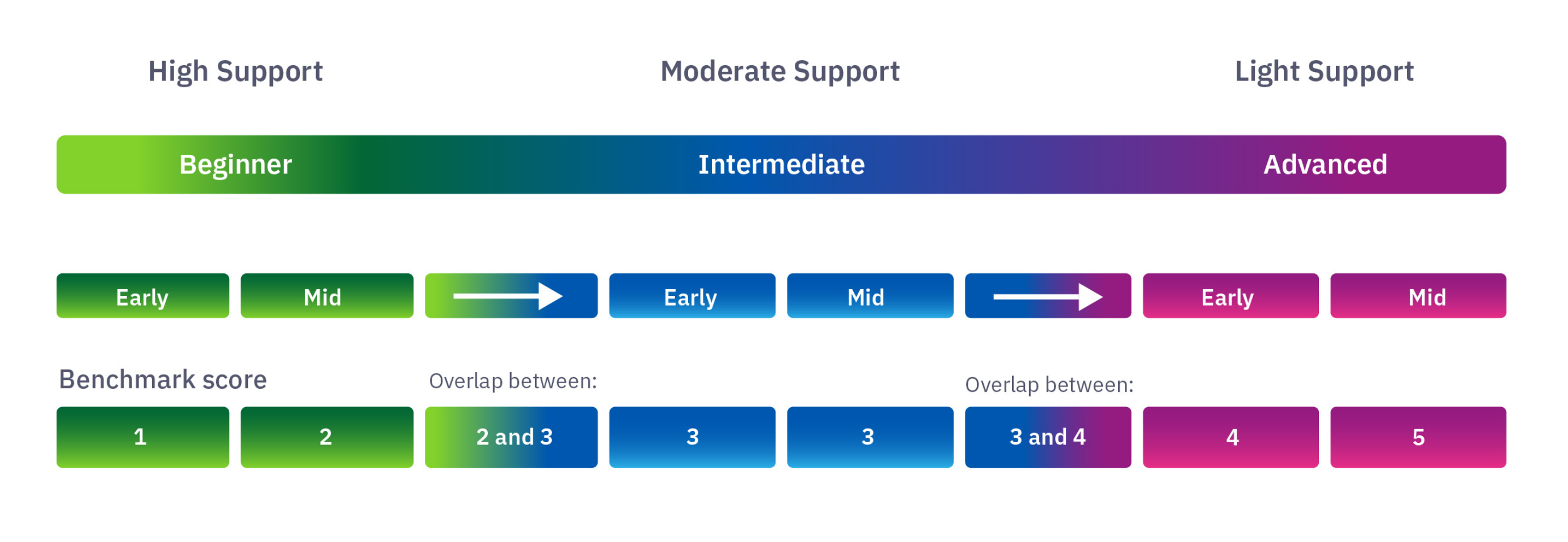 Diagram of the three Benchmark difficulty tiers (Beginner, Intermediate, Advanced) and how they map to the 1–5 score range.