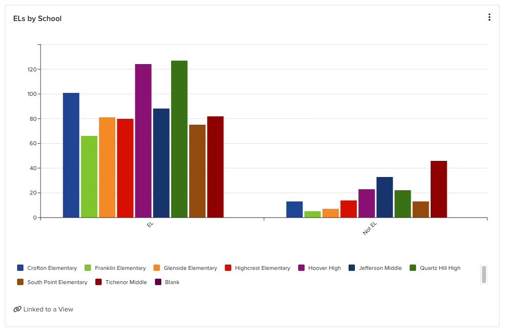 A Bar Chart tile showing student counts across a characteristic.