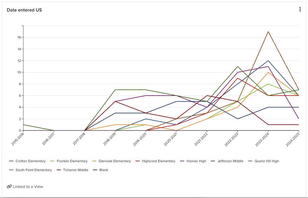 A Line Chart tile showing a value over time.